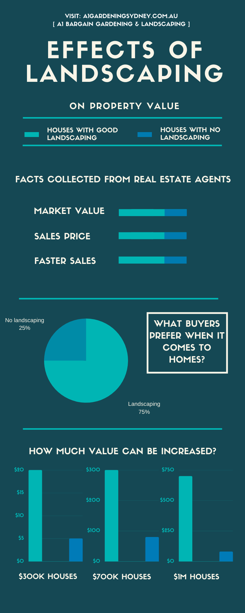 effects of landscaping on property prices